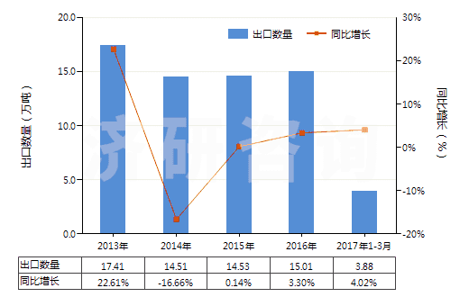 2013-2017年3月中國搪瓷玻璃料及其他玻璃（呈粉、?；蚍燮瑺畹模?HS32074000)出口量及增速統(tǒng)計(jì)